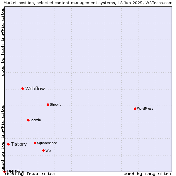 Market position of Webflow vs. Tistory vs. PHPFox