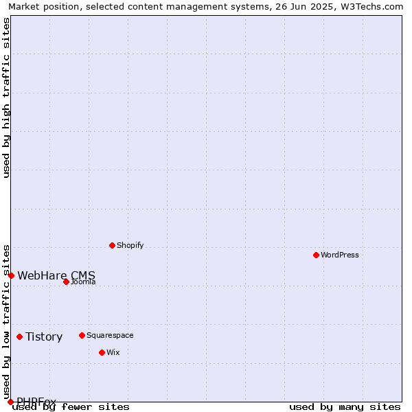 Market position of Tistory vs. WebHare CMS vs. PHPFox