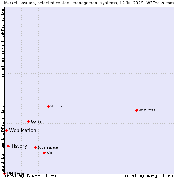 Market position of Tistory vs. Weblication vs. PHPFox