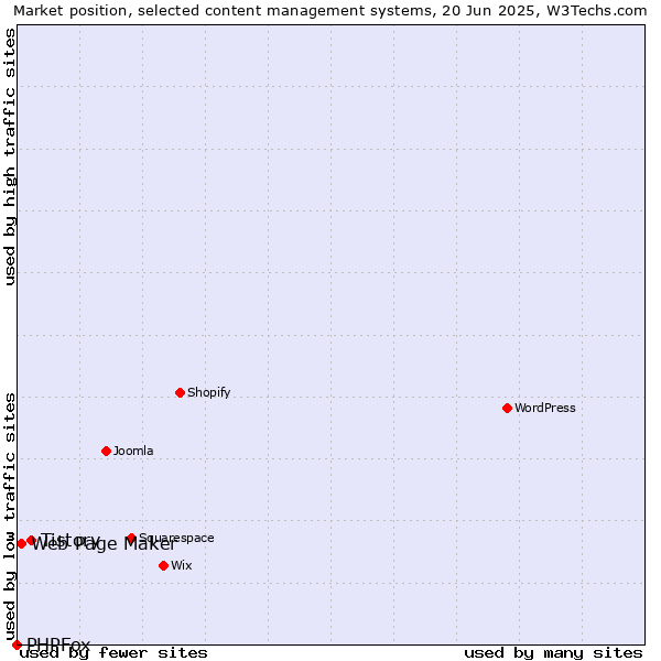 Market position of Tistory vs. Web Page Maker vs. PHPFox