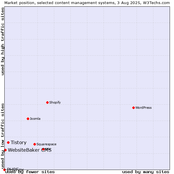 Market position of Tistory vs. WebsiteBaker CMS vs. PHPFox