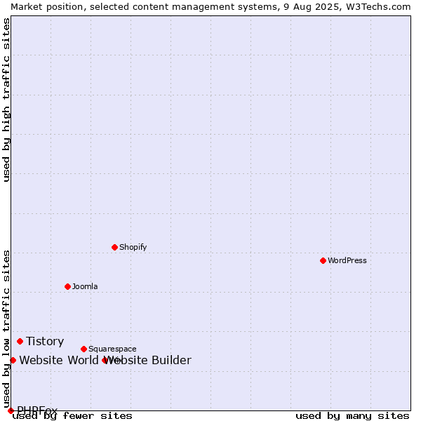 Market position of Tistory vs. Website World Website Builder vs. PHPFox