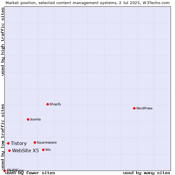 Market position of WebSite X5 vs. Tistory vs. PHPFox