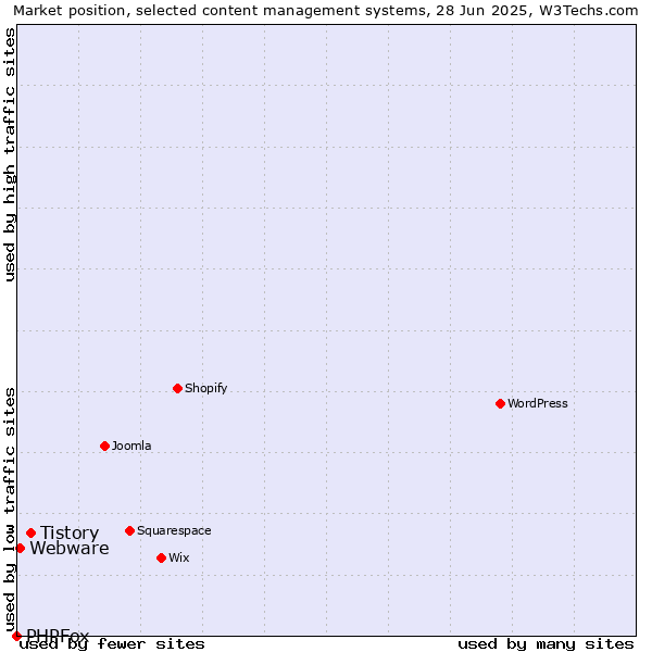 Market position of Tistory vs. Webware vs. PHPFox