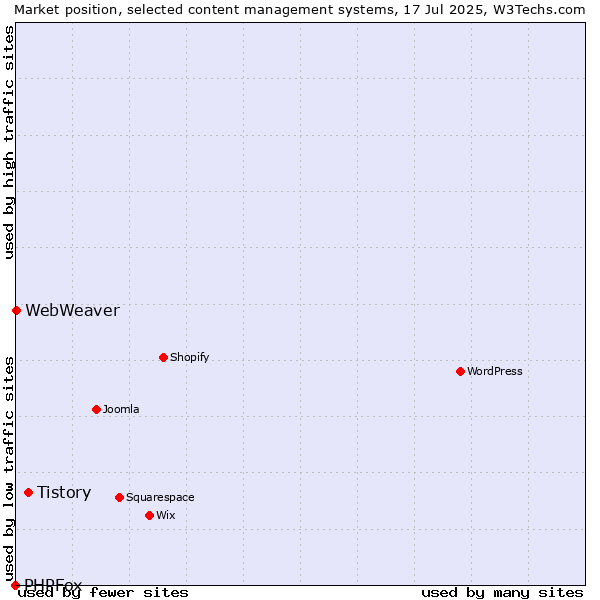 Market position of Tistory vs. WebWeaver vs. PHPFox