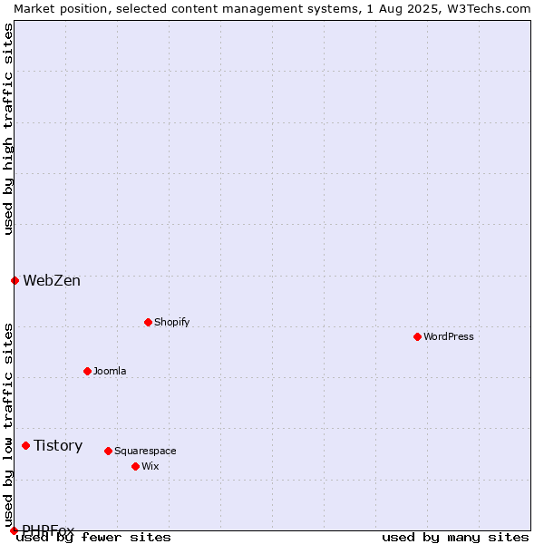 Market position of Tistory vs. WebZen vs. PHPFox