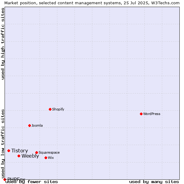 Market position of Weebly vs. Tistory vs. PHPFox
