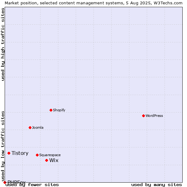 Market position of Wix vs. Tistory vs. PHPFox