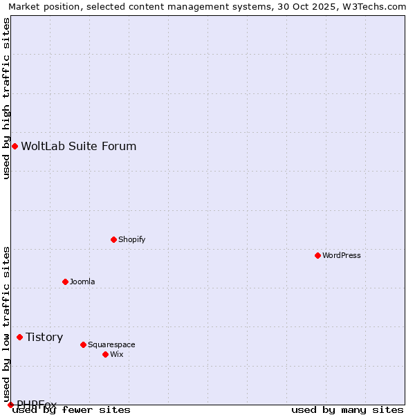 Market position of Tistory vs. WoltLab Suite Forum vs. PHPFox