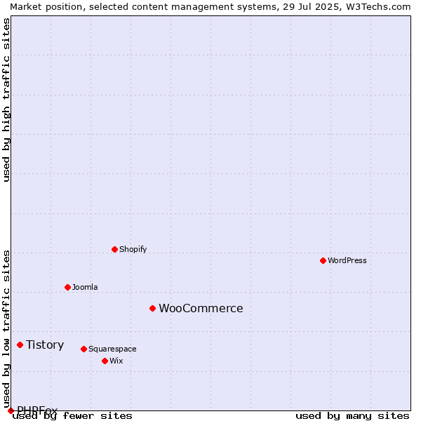 Market position of WooCommerce vs. Tistory vs. PHPFox