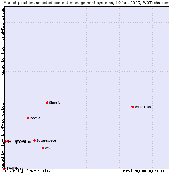 Market position of Tistory vs. Hugo Blox vs. PHPFox