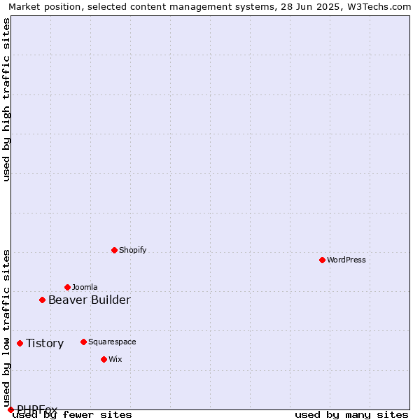 Market position of Beaver Builder vs. Tistory vs. PHPFox