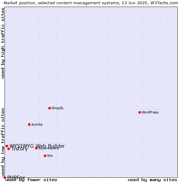 Market position of Tistory vs. WYSIWYG Web Builder vs. PHPFox
