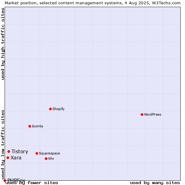 Market position of Tistory vs. Xara vs. PHPFox