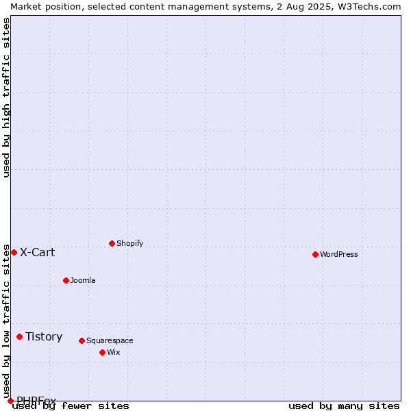 Market position of Tistory vs. X-Cart vs. PHPFox