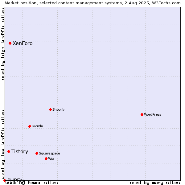 Market position of XenForo vs. Tistory vs. PHPFox