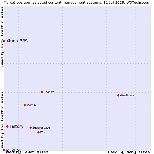 Market position of Tistory vs. Xiuno BBS vs. PHPFox