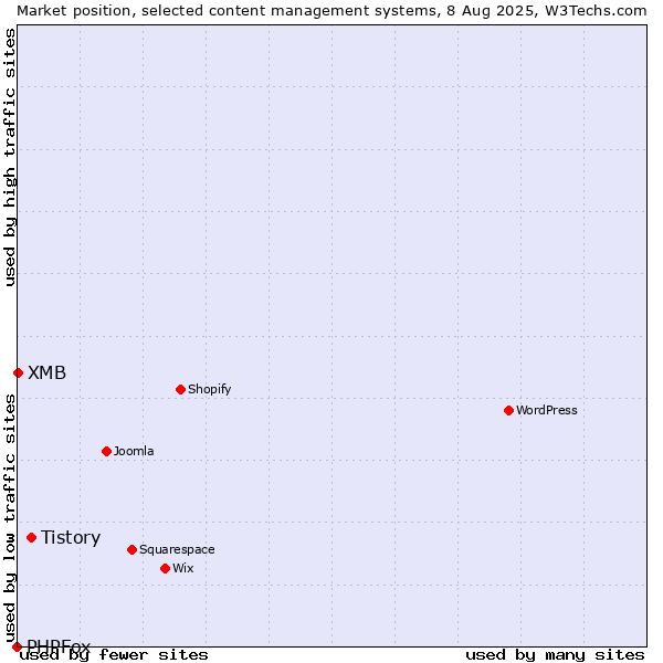 Market position of Tistory vs. XMB vs. PHPFox