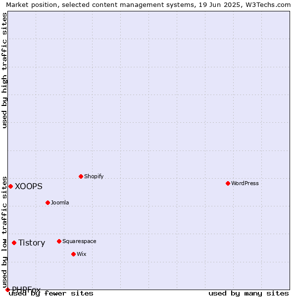 Market position of Tistory vs. XOOPS vs. PHPFox
