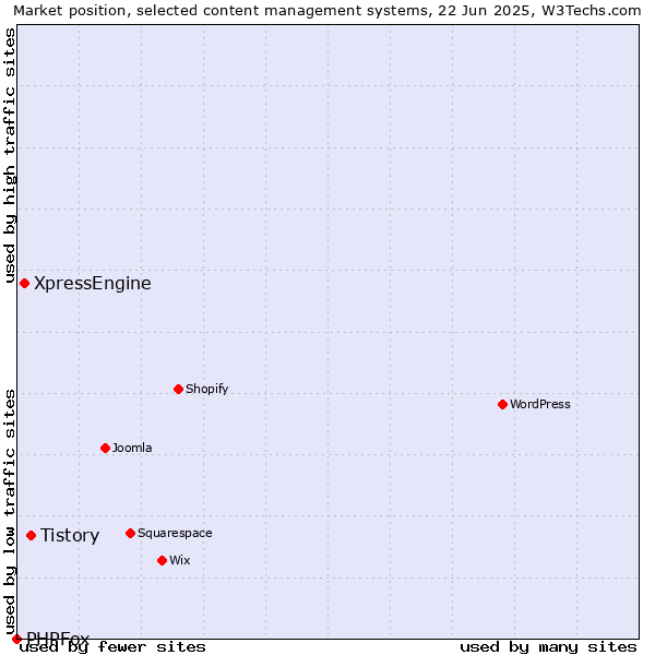 Market position of Tistory vs. XpressEngine vs. PHPFox