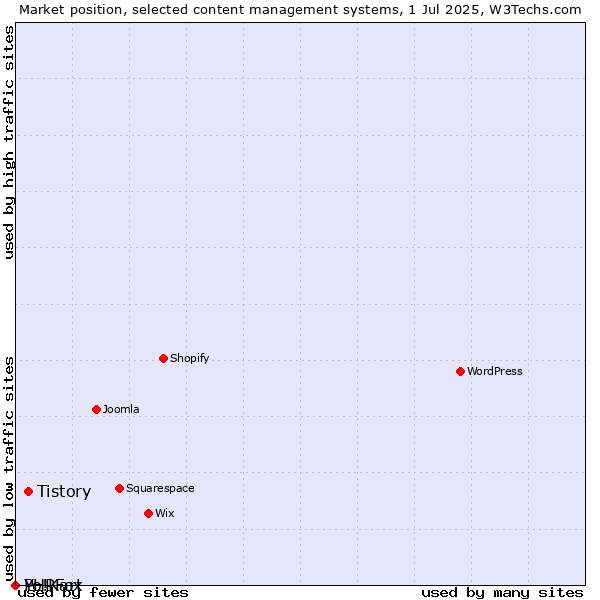 Market position of Tistory vs. PHPFox vs. Yo!Kart