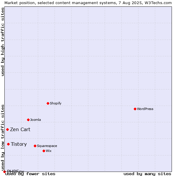 Market position of Tistory vs. Zen Cart vs. PHPFox
