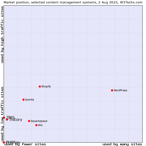 Market position of Tistory vs. ZMS vs. PHPFox
