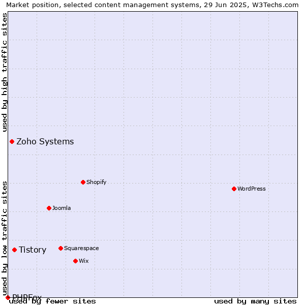 Market position of Tistory vs. Zoho Systems vs. PHPFox