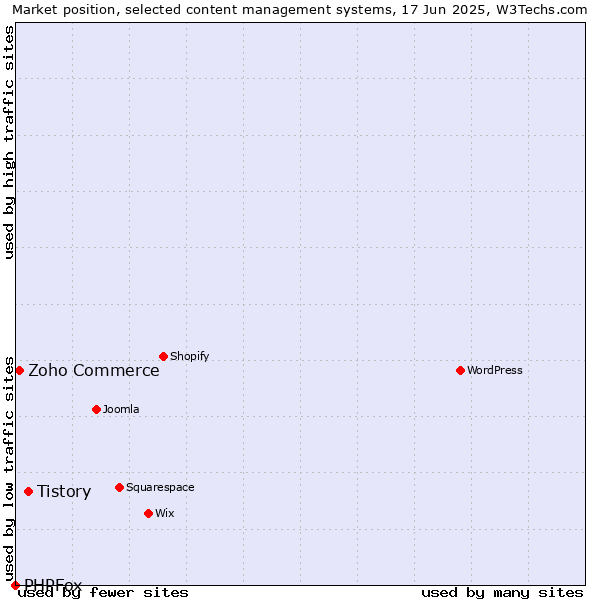 Market position of Tistory vs. Zoho Commerce vs. PHPFox