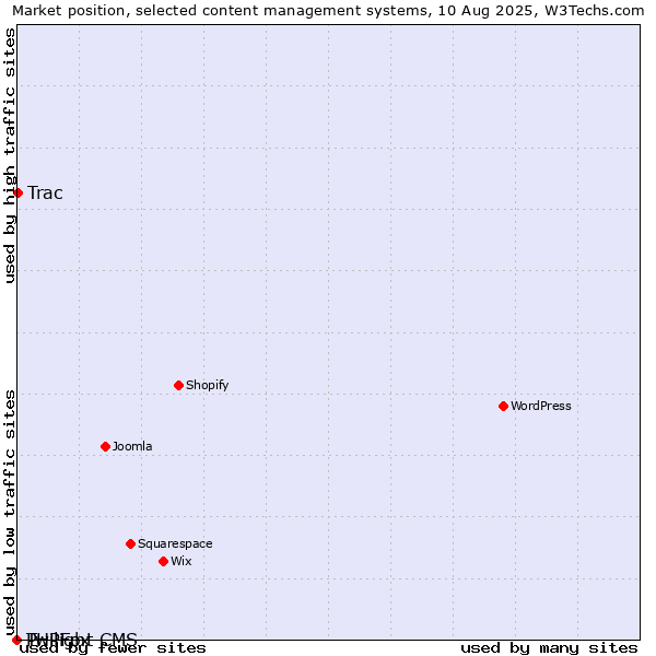 Market position of Trac vs. Twilight CMS vs. PHPFox