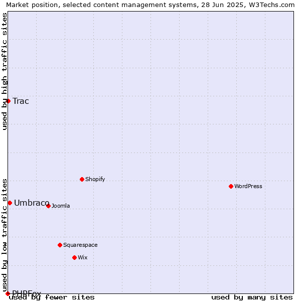 Market position of Umbraco vs. Trac vs. PHPFox