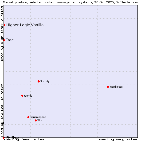 Market position of Higher Logic Vanilla vs. Trac vs. PHPFox