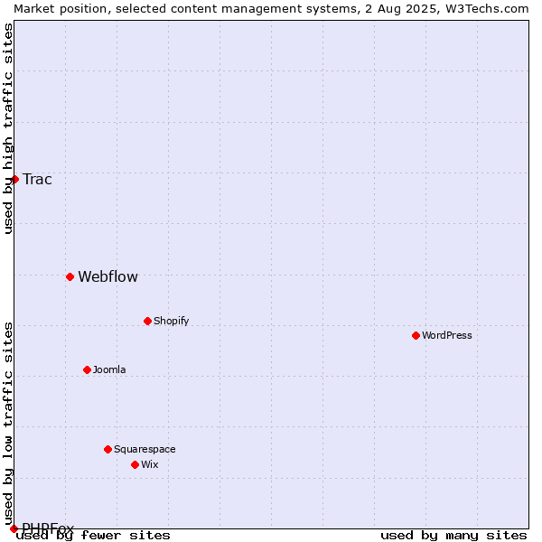 Market position of Webflow vs. Trac vs. PHPFox