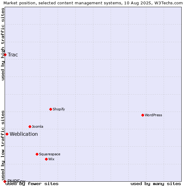 Market position of Weblication vs. Trac vs. PHPFox