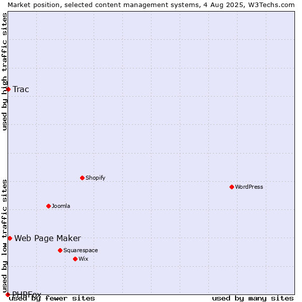 Market position of Web Page Maker vs. Trac vs. PHPFox