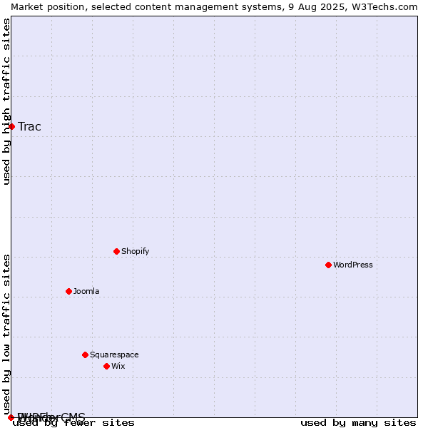Market position of Trac vs. PHPFox vs. WonderCMS