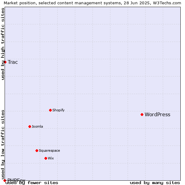 Market position of WordPress vs. Trac vs. PHPFox