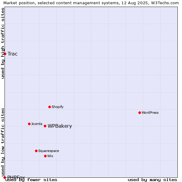Market position of WPBakery vs. Trac vs. PHPFox