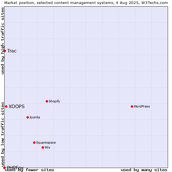 Market position of XOOPS vs. Trac vs. PHPFox