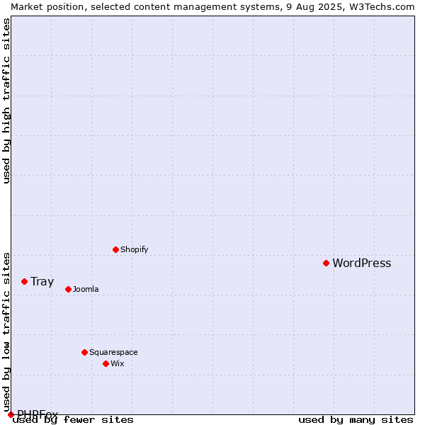 Market position of WordPress vs. Tray vs. PHPFox