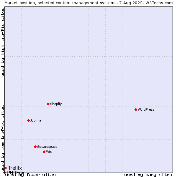 Market position of Trellix vs. PHPFox
