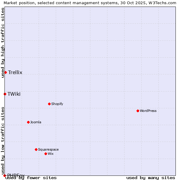 Market position of Trellix vs. TWiki vs. PHPFox