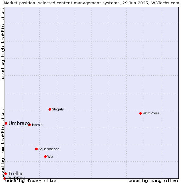 Market position of Umbraco vs. Trellix vs. PHPFox