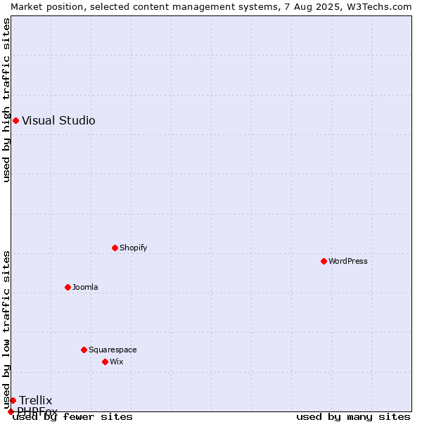 Market position of Visual Studio vs. Trellix vs. PHPFox