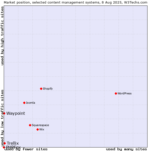 Market position of Trellix vs. Waypoint vs. PHPFox