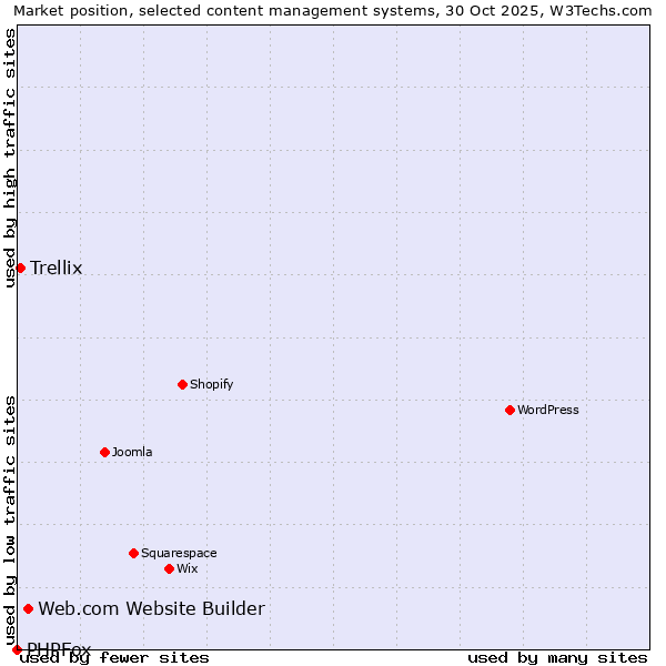 Market position of Web.com Website Builder vs. Trellix vs. PHPFox
