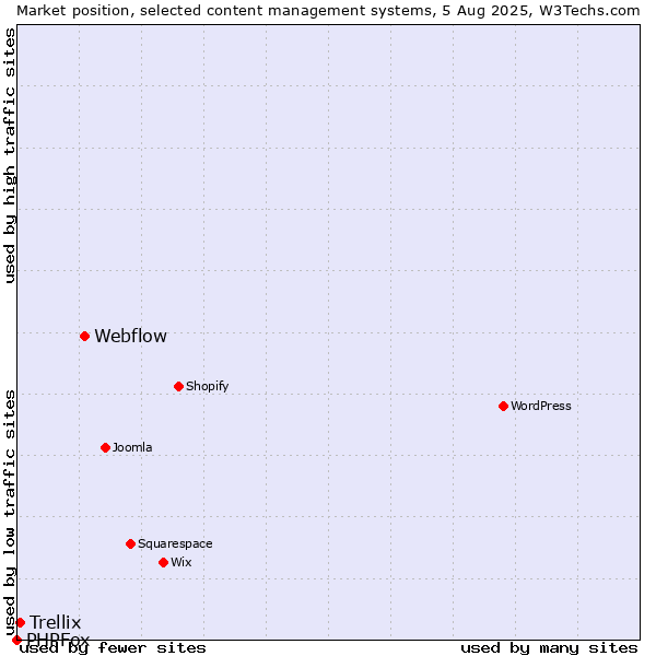 Market position of Webflow vs. Trellix vs. PHPFox
