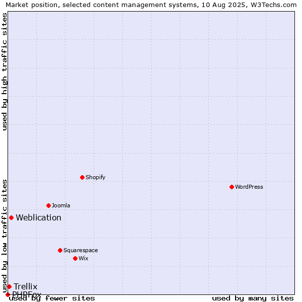 Market position of Weblication vs. Trellix vs. PHPFox