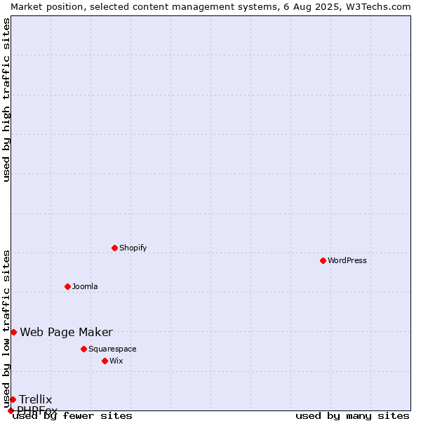 Market position of Web Page Maker vs. Trellix vs. PHPFox