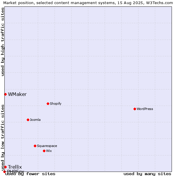 Market position of WMaker vs. Trellix vs. PHPFox